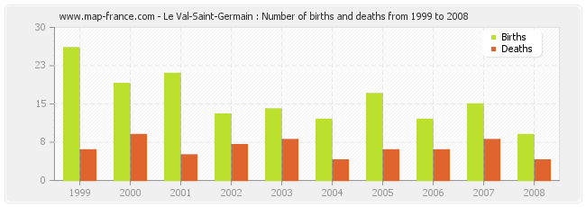Le Val-Saint-Germain : Number of births and deaths from 1999 to 2008